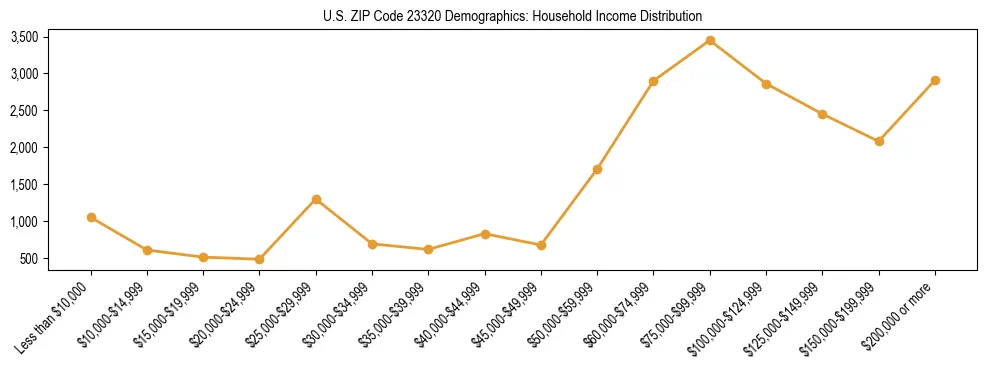 Horizontal bar chart showing household income distribution in US ZIP Code 23320.