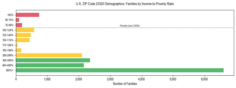 Horizontal bar chart showing family distribution by income-to-poverty ratio in US ZIP Code 23320, based on 2023 ACS data.