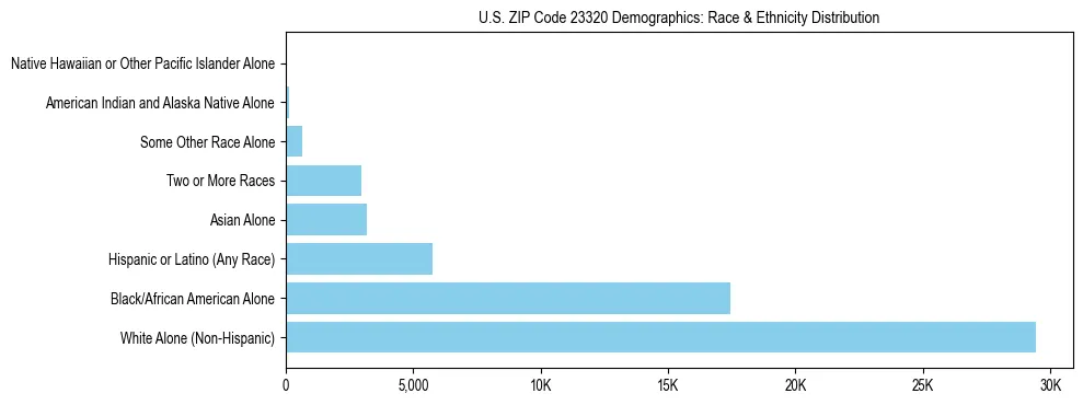 Race and Ethnicity Distribution Chart for US ZIP Code 23320