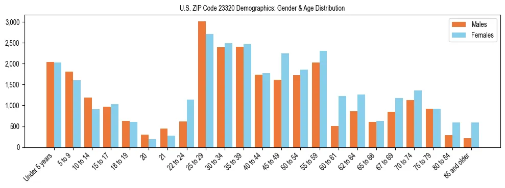 Bar chart showing the population distribution of US ZIP Code 23320 by age group and gender, based on 2023 ACS data.