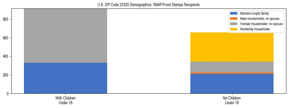 Stacked bar chart showing SNAP/Food Stamps recipient household composition by presence of children under 18 in US ZIP Code 23320, based on 2023 ACS data.