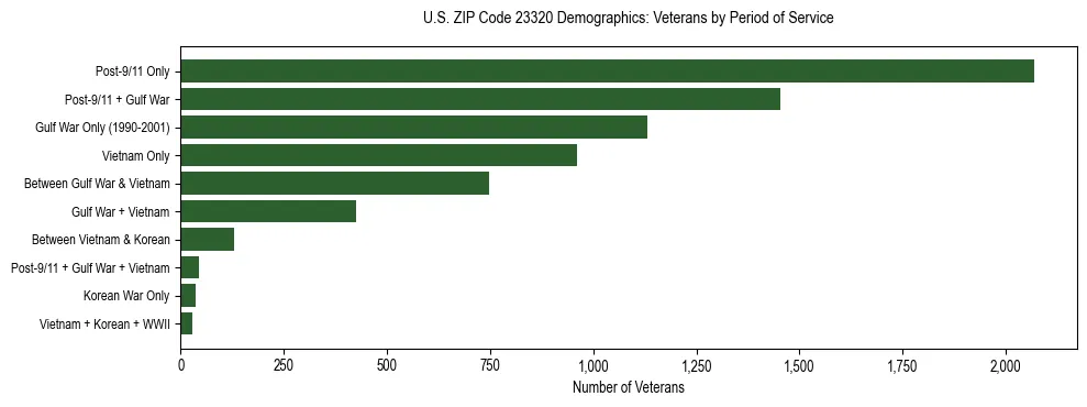 Horizontal bar chart showing veteran distribution by period of military service in US ZIP Code 23320, based on 2023 ACS data.