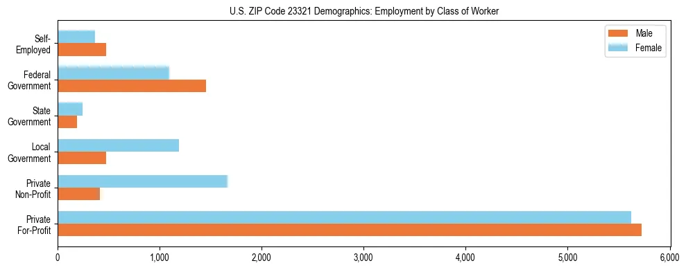 Horizontal bar chart showing employment distribution by class of worker and gender in US ZIP Code 23321, based on 2023 ACS data.