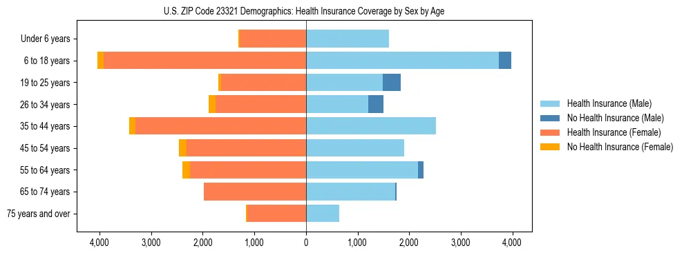 Pyramid chart showing health insurance coverage by age and sex in US ZIP Code 23321.