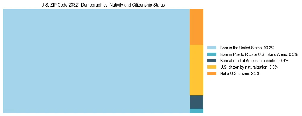 Treemap showing the population distribution by nativity and citizenship status in US ZIP Code 23321 based on U.S. Census data.