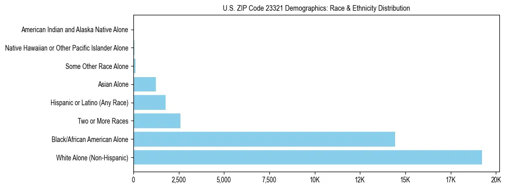 Race and Ethnicity Distribution Chart for US ZIP Code 23321