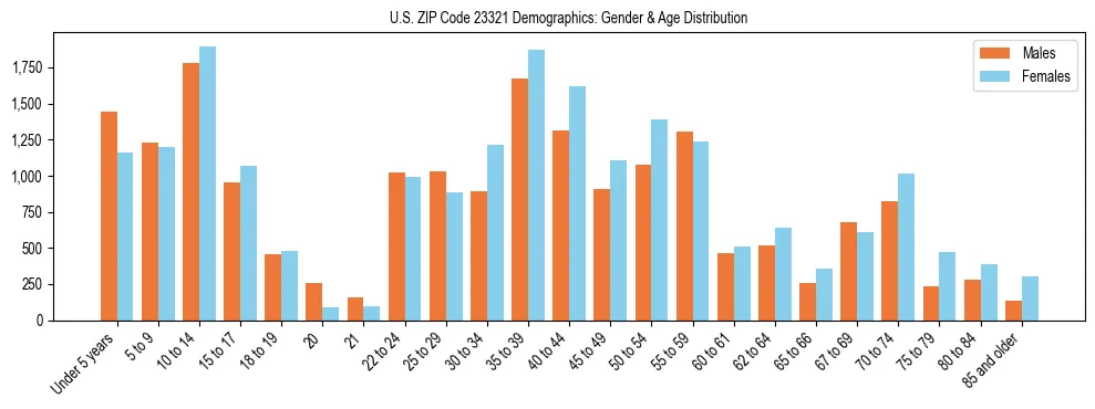 Bar chart showing the population distribution of US ZIP Code 23321 by age group and gender, based on 2023 ACS data.