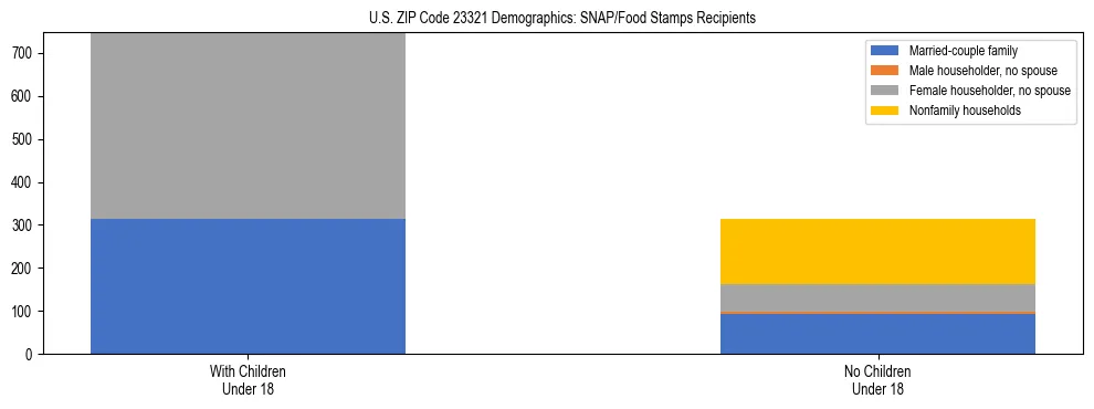 Stacked bar chart showing SNAP/Food Stamps recipient household composition by presence of children under 18 in US ZIP Code 23321, based on 2023 ACS data.