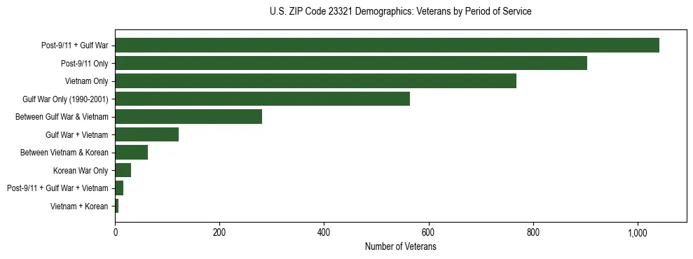 Horizontal bar chart showing veteran distribution by period of military service in US ZIP Code 23321, based on 2023 ACS data.