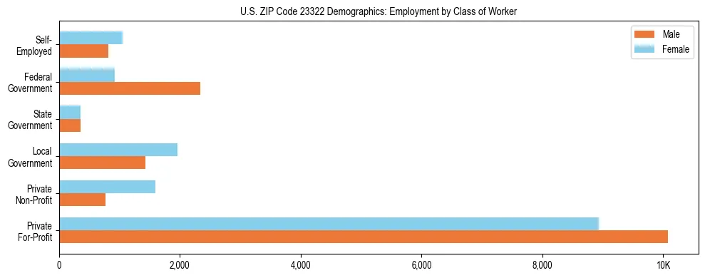 Horizontal bar chart showing employment distribution by class of worker and gender in US ZIP Code 23322, based on 2023 ACS data.