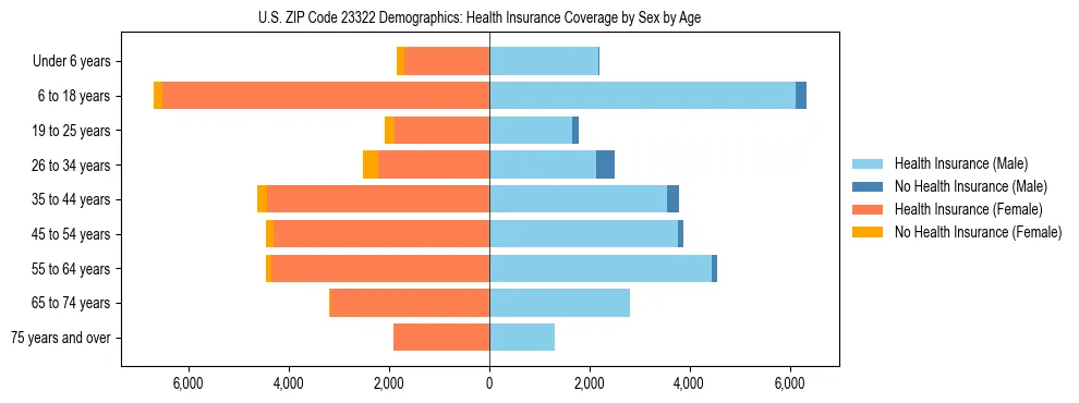 Pyramid chart showing health insurance coverage by age and sex in US ZIP Code 23322.