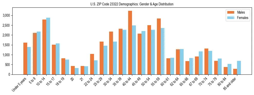 Bar chart showing the population distribution of US ZIP Code 23322 by age group and gender, based on 2023 ACS data.