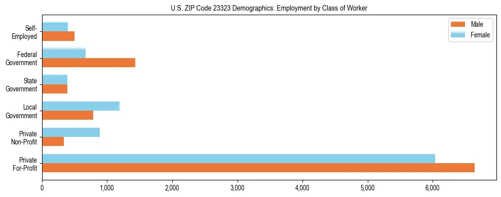 Horizontal bar chart showing employment distribution by class of worker and gender in US ZIP Code 23323, based on 2023 ACS data.