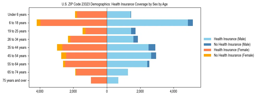 Pyramid chart showing health insurance coverage by age and sex in US ZIP Code 23323.