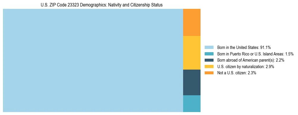 Treemap showing the population distribution by nativity and citizenship status in US ZIP Code 23323 based on U.S. Census data.