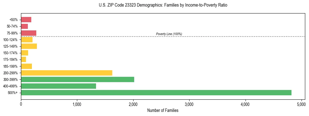 Horizontal bar chart showing family distribution by income-to-poverty ratio in US ZIP Code 23323, based on 2023 ACS data.