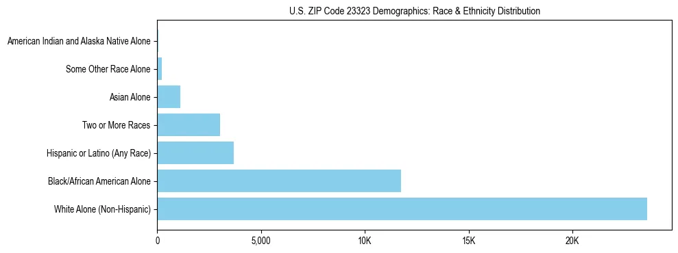 Race and Ethnicity Distribution Chart for US ZIP Code 23323