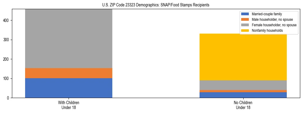 Stacked bar chart showing SNAP/Food Stamps recipient household composition by presence of children under 18 in US ZIP Code 23323, based on 2023 ACS data.