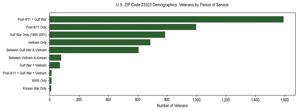 Horizontal bar chart showing veteran distribution by period of military service in US ZIP Code 23323, based on 2023 ACS data.