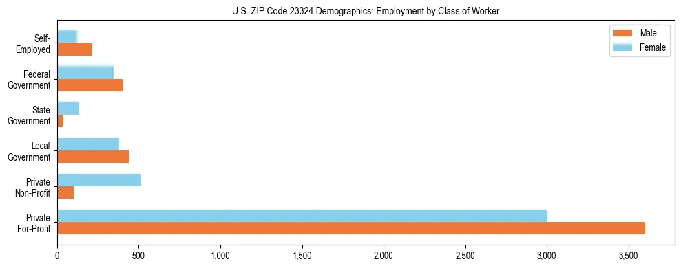 Horizontal bar chart showing employment distribution by class of worker and gender in US ZIP Code 23324, based on 2023 ACS data.