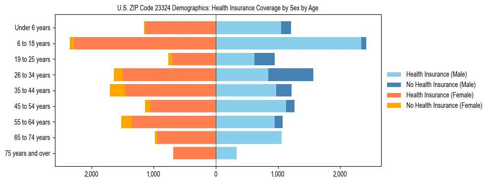 Pyramid chart showing health insurance coverage by age and sex in US ZIP Code 23324.