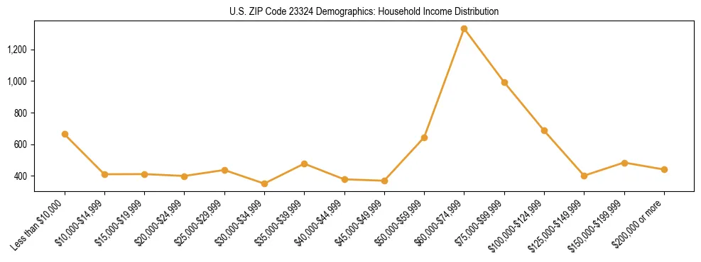 Horizontal bar chart showing household income distribution in US ZIP Code 23324.