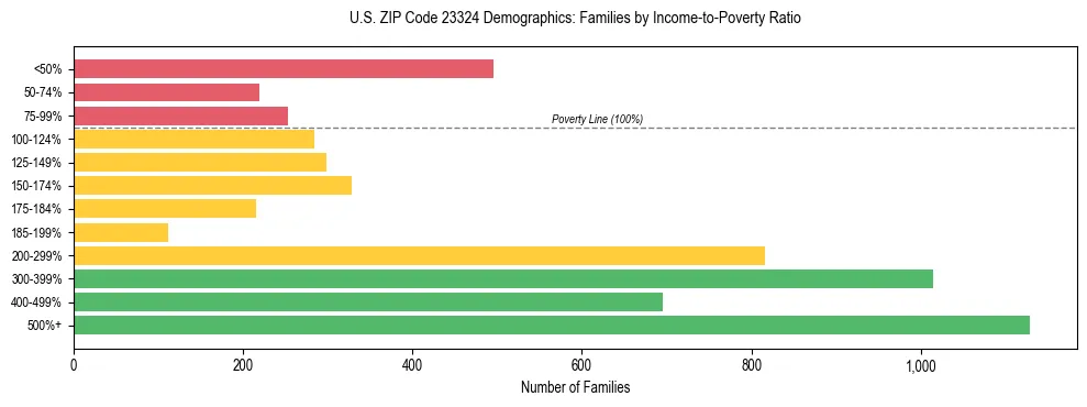 Horizontal bar chart showing family distribution by income-to-poverty ratio in US ZIP Code 23324, based on 2023 ACS data.