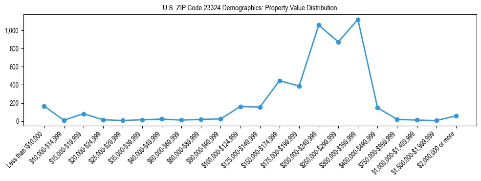 Line chart showing the distribution of property values for owner-occupied housing units in US ZIP Code 23324.