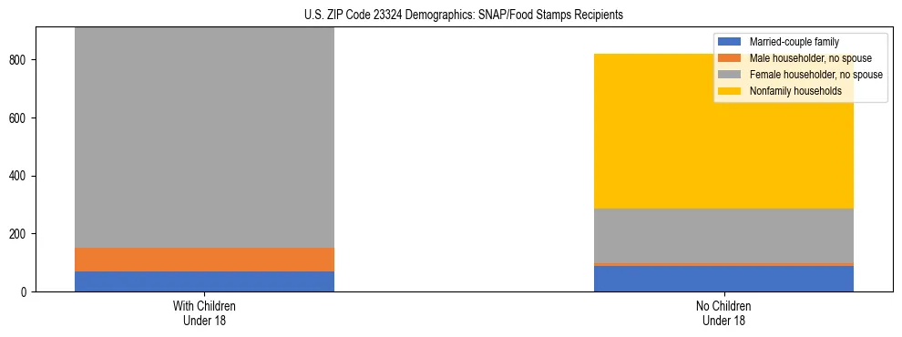 Stacked bar chart showing SNAP/Food Stamps recipient household composition by presence of children under 18 in US ZIP Code 23324, based on 2023 ACS data.