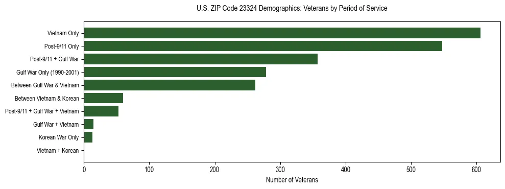Horizontal bar chart showing veteran distribution by period of military service in US ZIP Code 23324, based on 2023 ACS data.