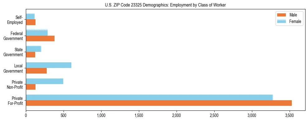Horizontal bar chart showing employment distribution by class of worker and gender in US ZIP Code 23325, based on 2023 ACS data.