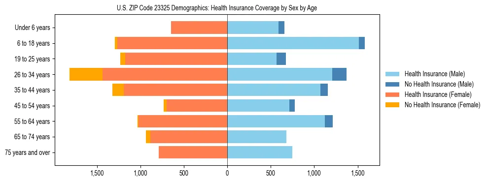 Pyramid chart showing health insurance coverage by age and sex in US ZIP Code 23325.
