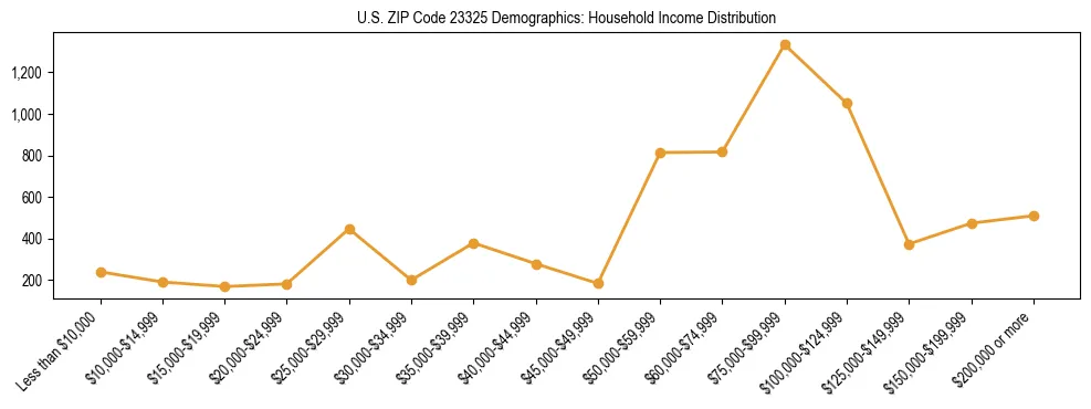 Horizontal bar chart showing household income distribution in US ZIP Code 23325.