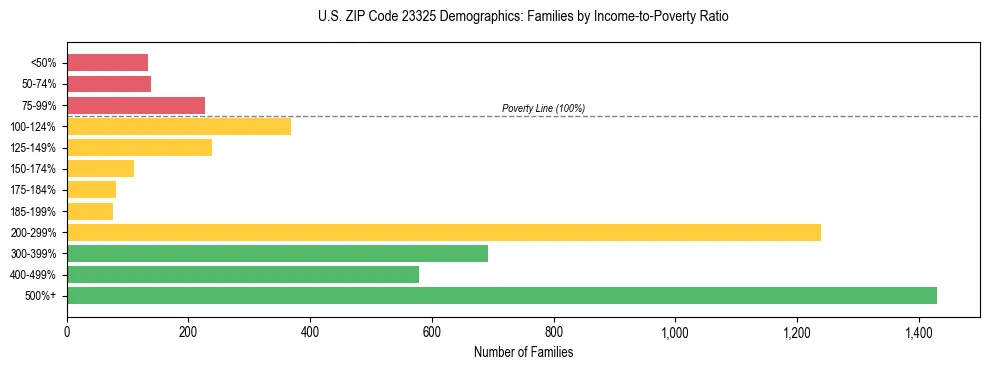 Horizontal bar chart showing family distribution by income-to-poverty ratio in US ZIP Code 23325, based on 2023 ACS data.