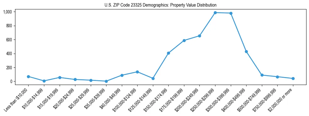 Line chart showing the distribution of property values for owner-occupied housing units in US ZIP Code 23325.