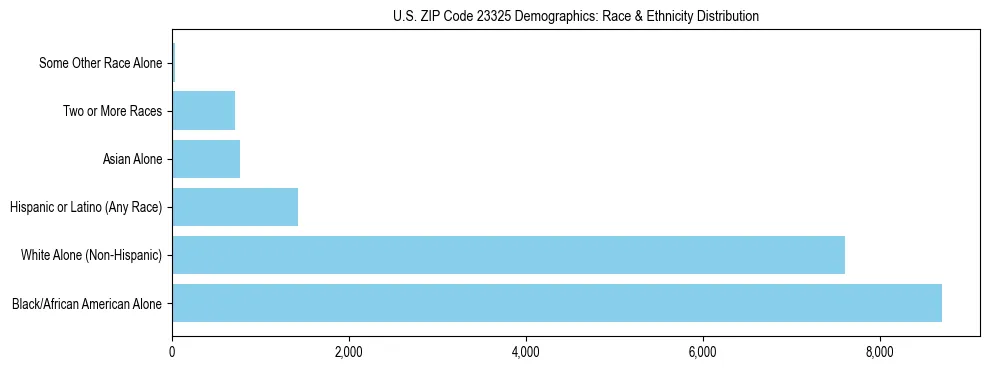 Race and Ethnicity Distribution Chart for US ZIP Code 23325
