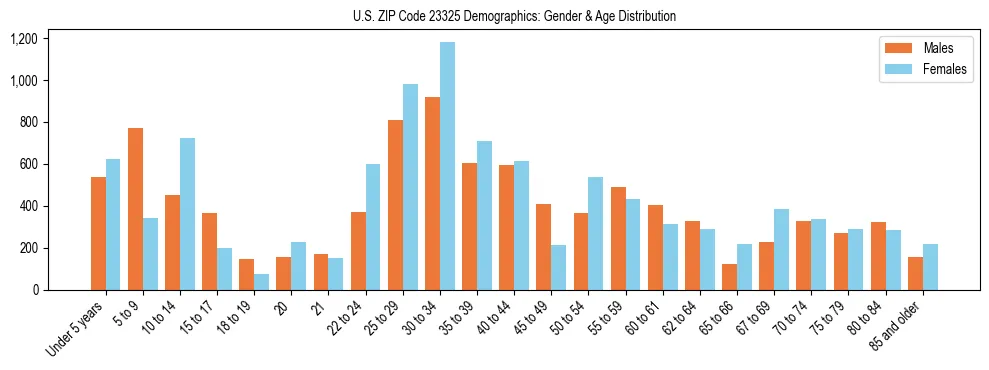 Bar chart showing the population distribution of US ZIP Code 23325 by age group and gender, based on 2023 ACS data.