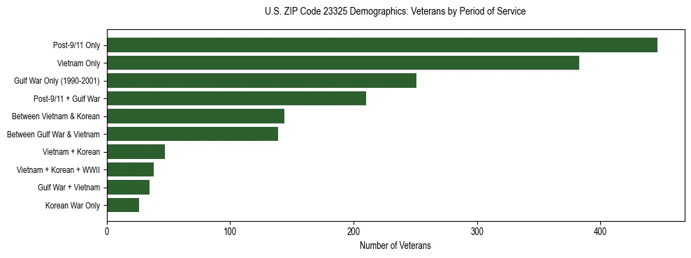 Horizontal bar chart showing veteran distribution by period of military service in US ZIP Code 23325, based on 2023 ACS data.
