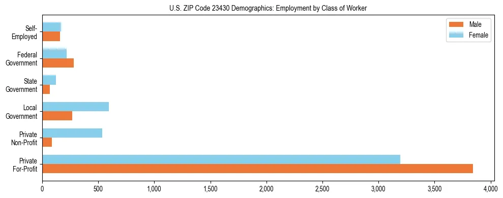 Horizontal bar chart showing employment distribution by class of worker and gender in US ZIP Code 23430, based on 2023 ACS data.