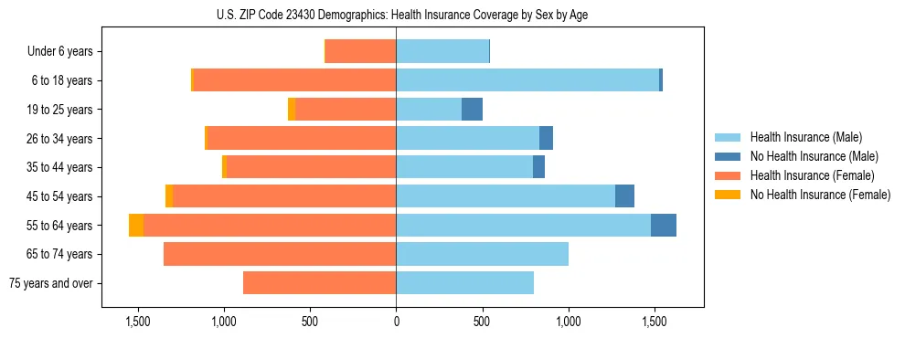 Pyramid chart showing health insurance coverage by age and sex in US ZIP Code 23430.