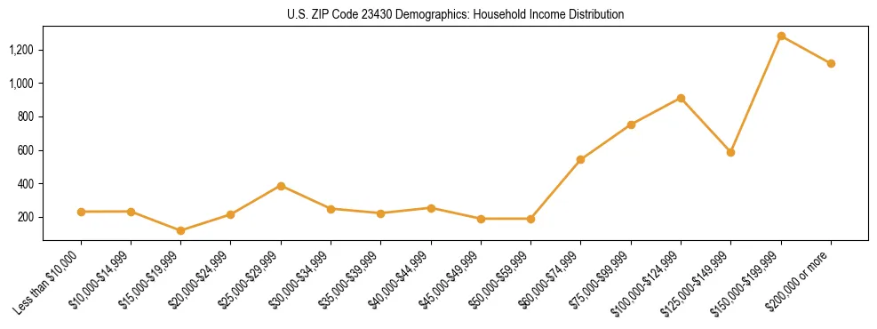 Horizontal bar chart showing household income distribution in US ZIP Code 23430.