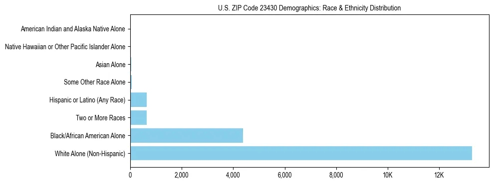 Race and Ethnicity Distribution Chart for US ZIP Code 23430