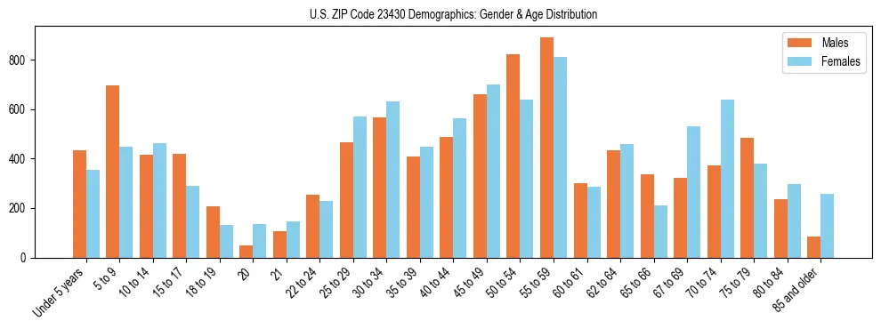 Bar chart showing the population distribution of US ZIP Code 23430 by age group and gender, based on 2023 ACS data.