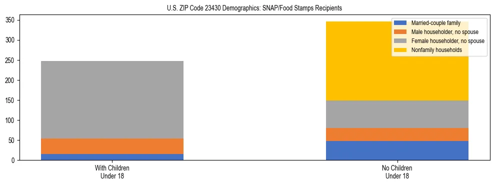 Stacked bar chart showing SNAP/Food Stamps recipient household composition by presence of children under 18 in US ZIP Code 23430, based on 2023 ACS data.