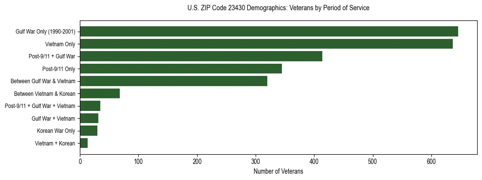 Horizontal bar chart showing veteran distribution by period of military service in US ZIP Code 23430, based on 2023 ACS data.