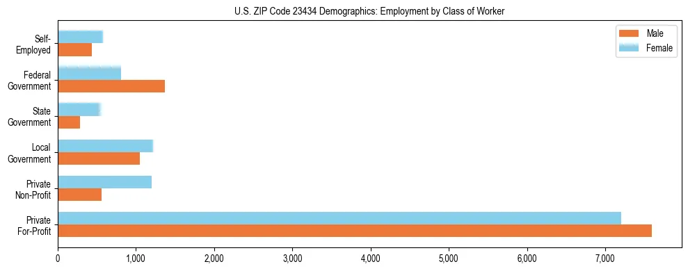 Horizontal bar chart showing employment distribution by class of worker and gender in US ZIP Code 23434, based on 2023 ACS data.