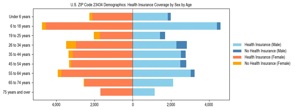 Pyramid chart showing health insurance coverage by age and sex in US ZIP Code 23434.