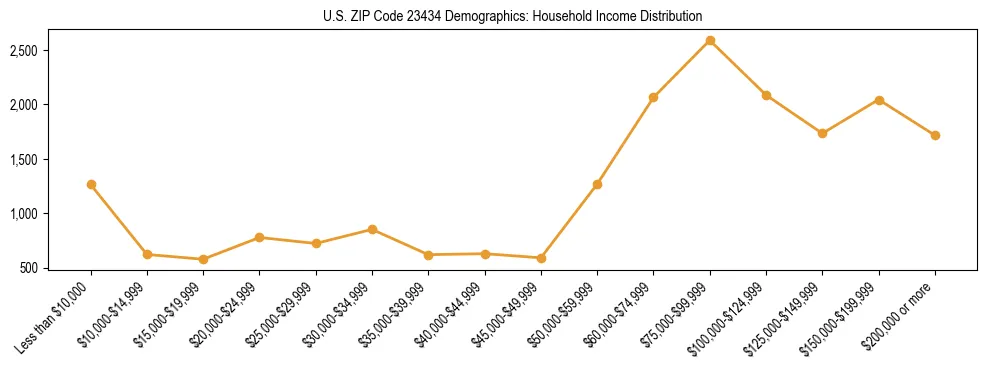 Horizontal bar chart showing household income distribution in US ZIP Code 23434.