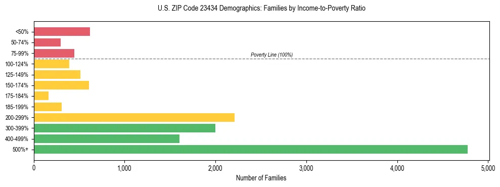 Horizontal bar chart showing family distribution by income-to-poverty ratio in US ZIP Code 23434, based on 2023 ACS data.