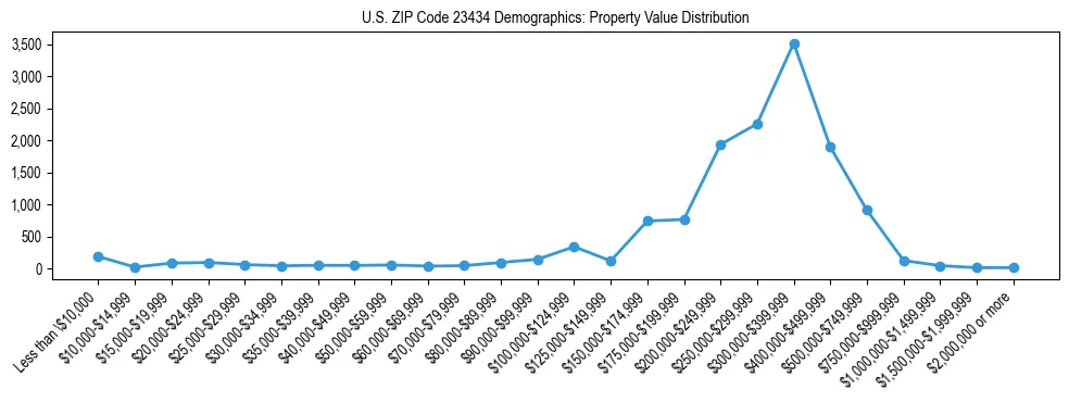 Line chart showing the distribution of property values for owner-occupied housing units in US ZIP Code 23434.